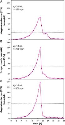 Implementation of Perforated Concentric Ring Walls Considerably Improves Gas-Liquid Mass Transfer of Shaken Bioreactors